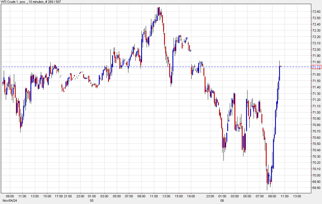 WTI crude oil