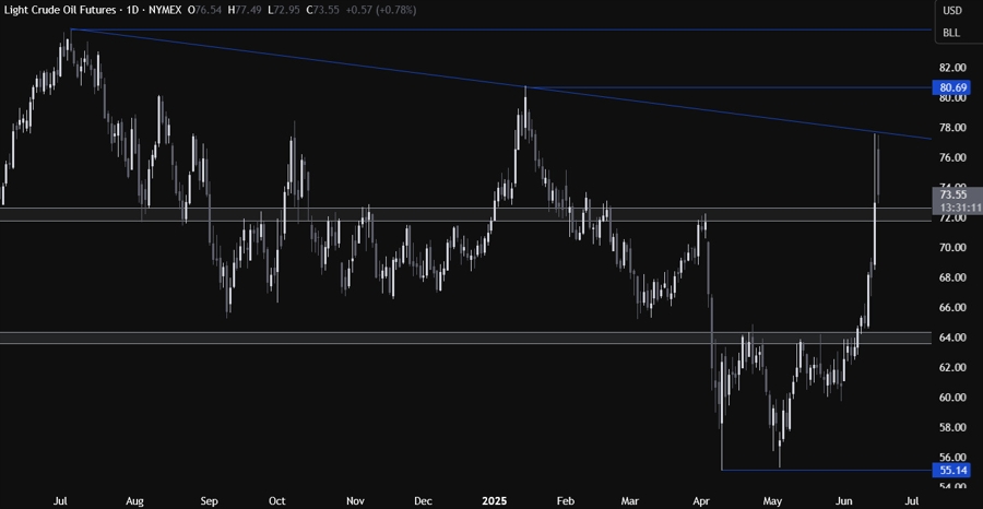 WTI crude oil