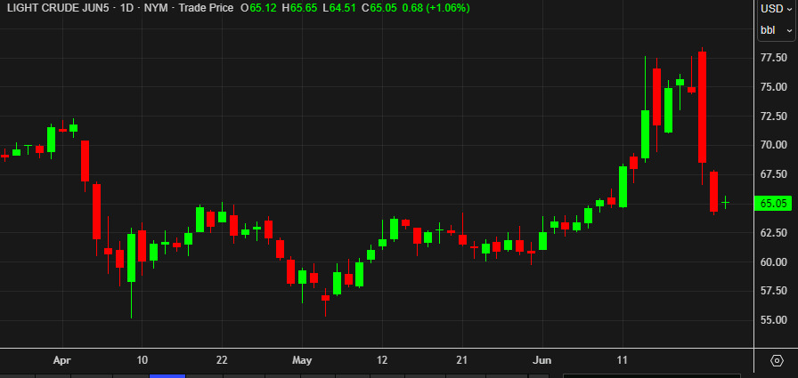 WTI crude oil