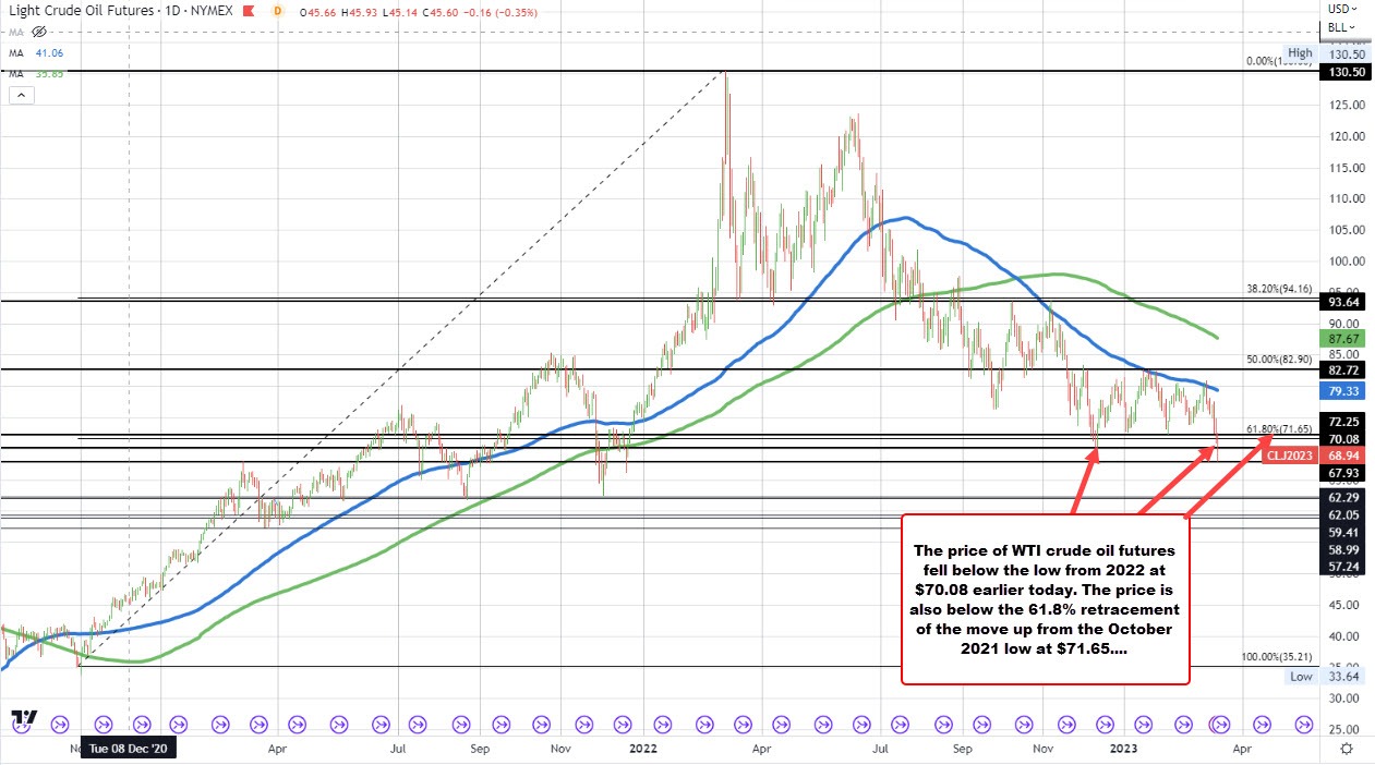 WTI crude oil