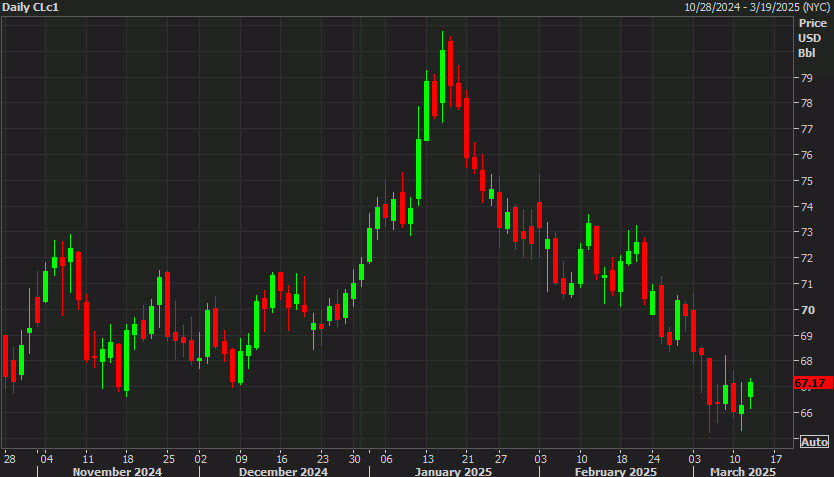 WTI crude oil