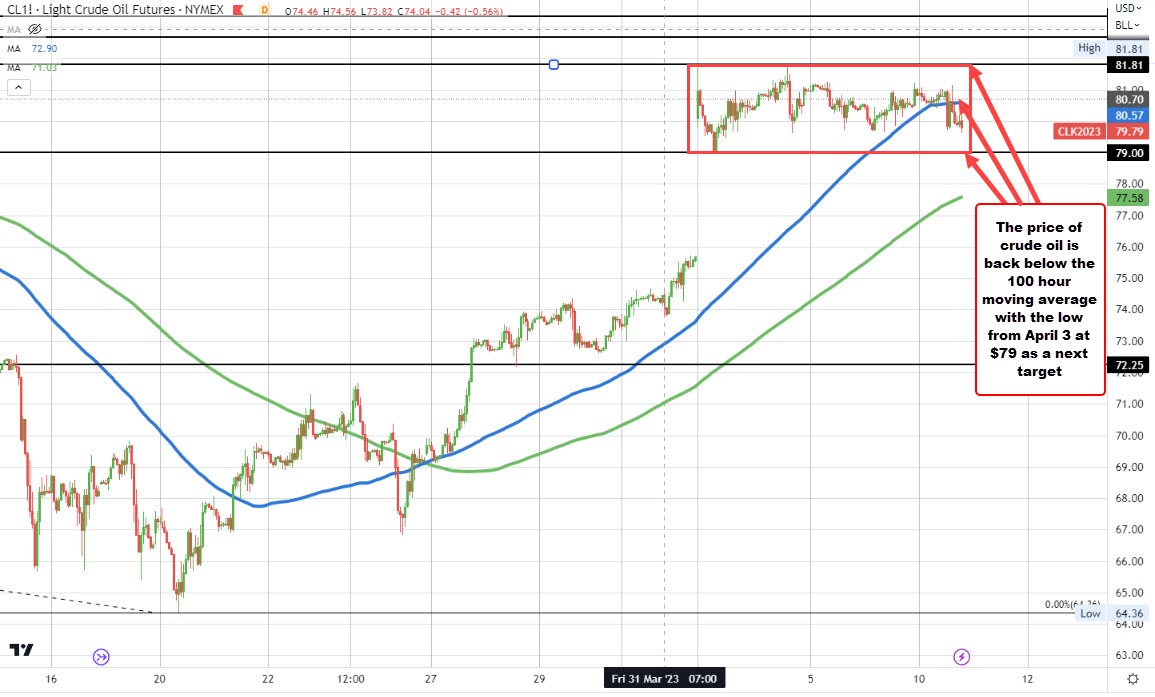 WTI crude oil