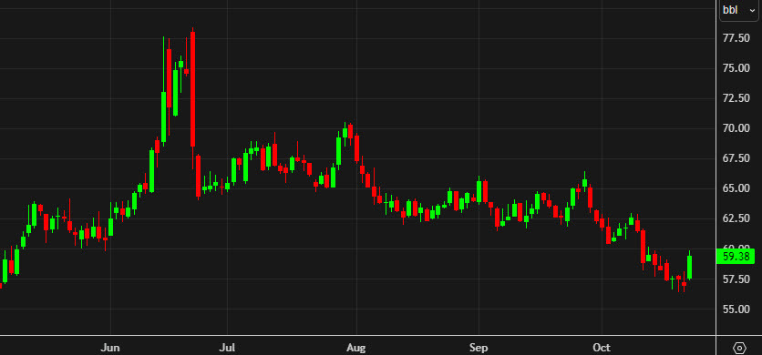WTI crude oil
