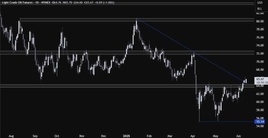 WTI crude oil