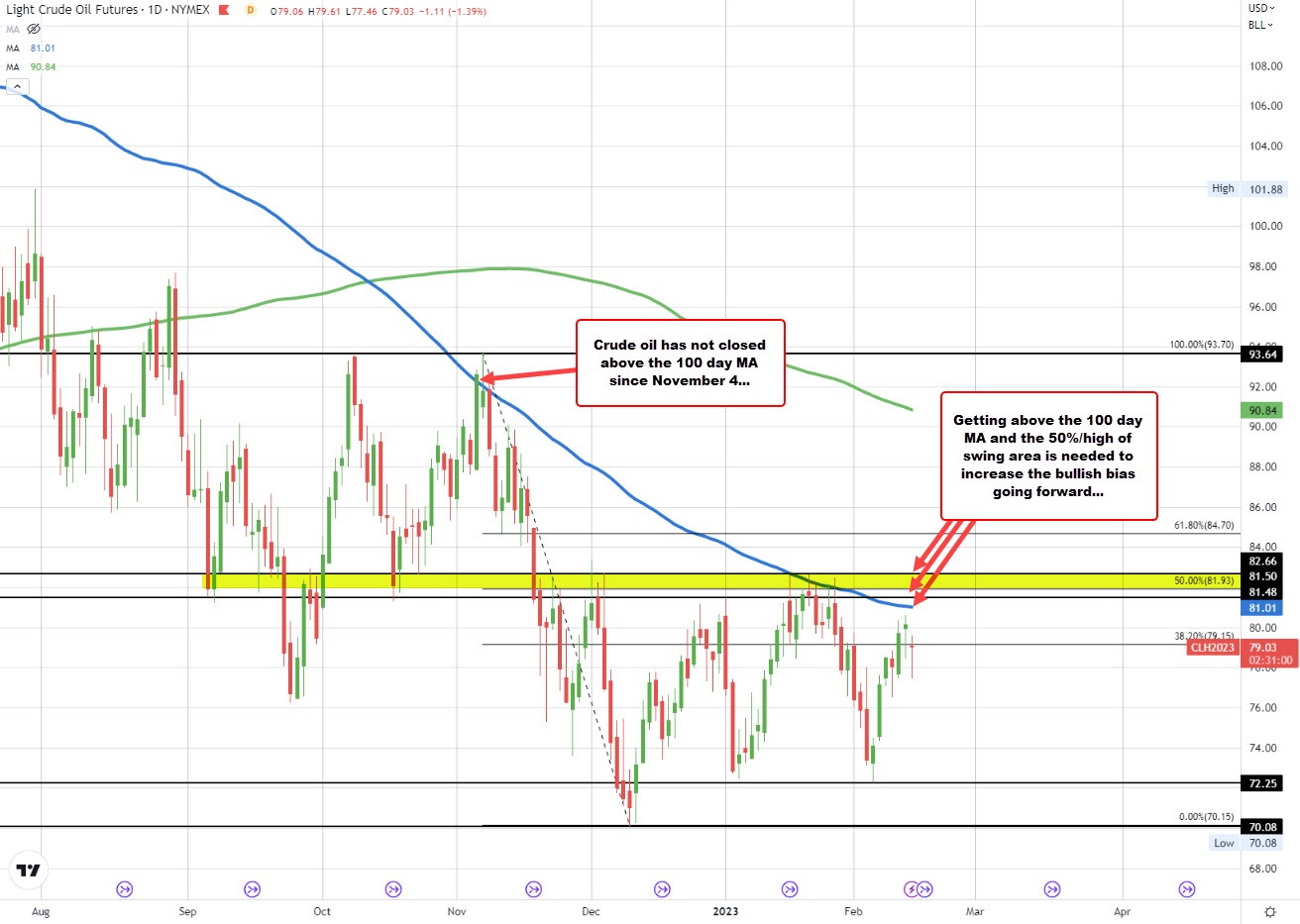 WTI crude oil