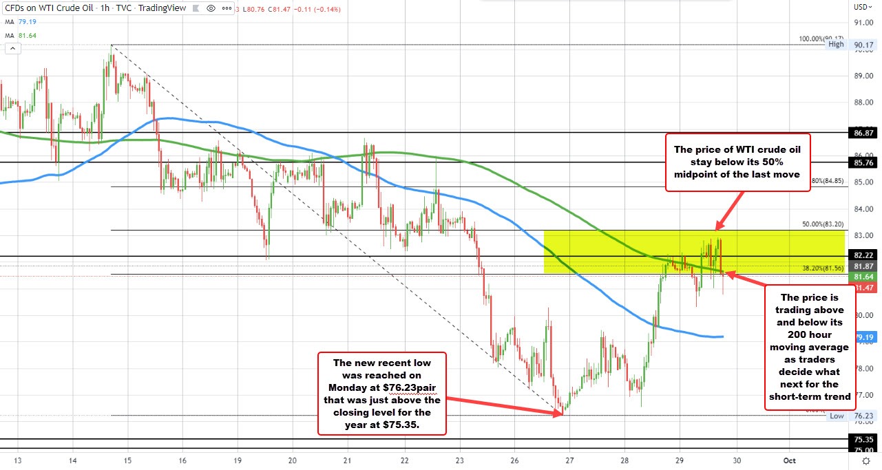 WTI crude oil
