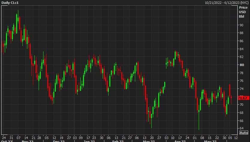 WTI crude oill d