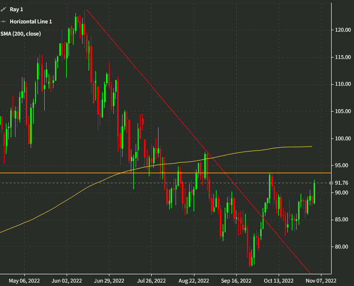 WTI crude technical analysis