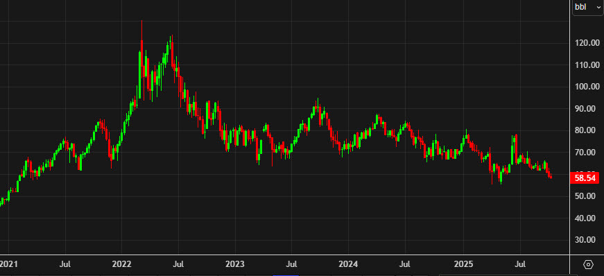 WTI crude weekly
