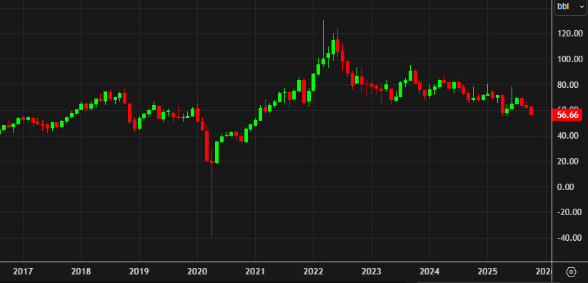 WTI crude