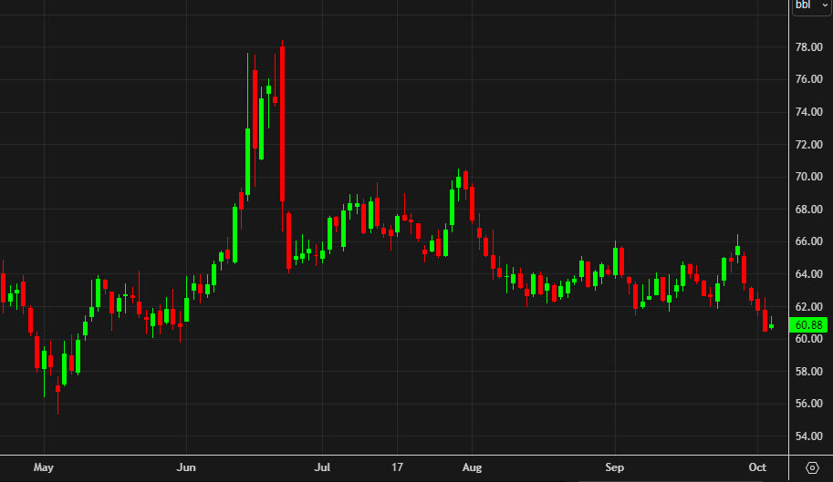 WTI crude