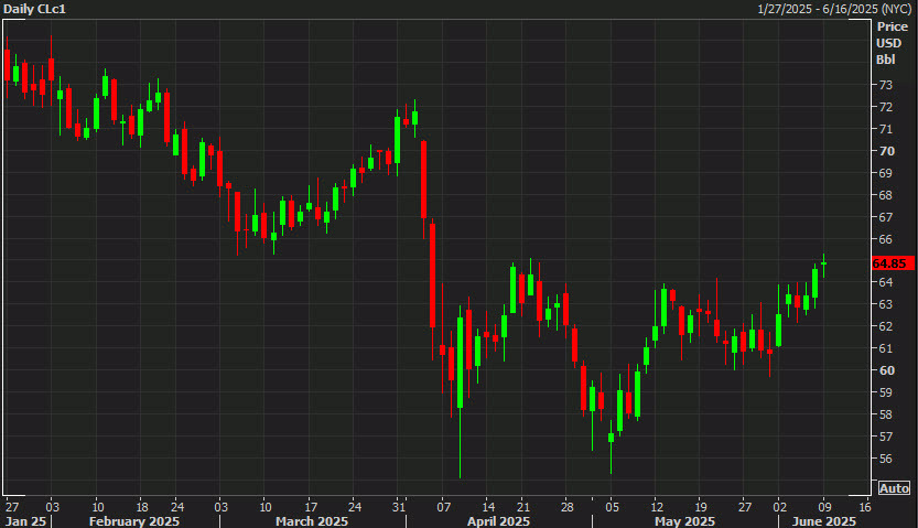 WTI crude