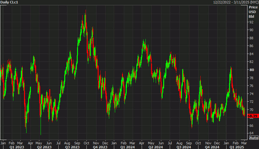 WTI daily 2