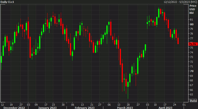 WTI daily April 26