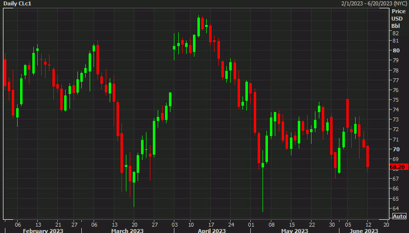 WTI daily June 12