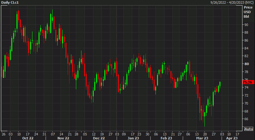 WTI daily March 31