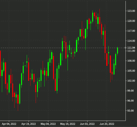 WTI daily chart June 28