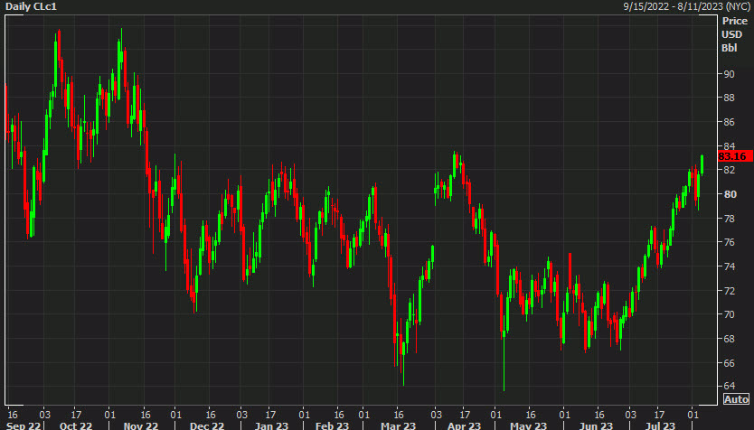 WTI daily chart