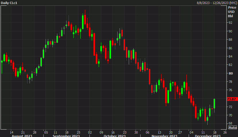 WTI daily chart