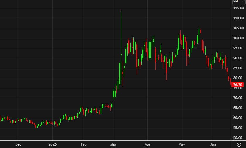 WTI daily chart