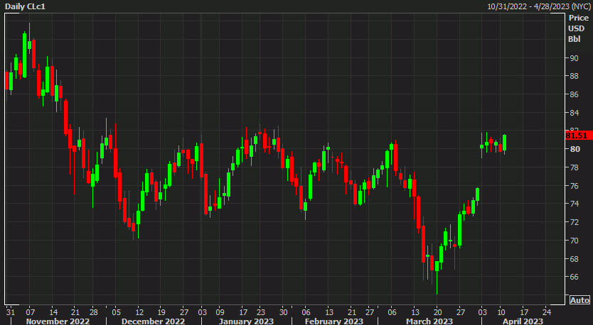 WTI daily crude oil chart
