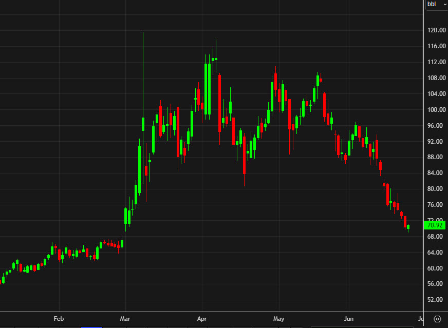 WTI daily d