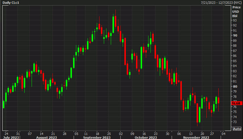 WTI daily d