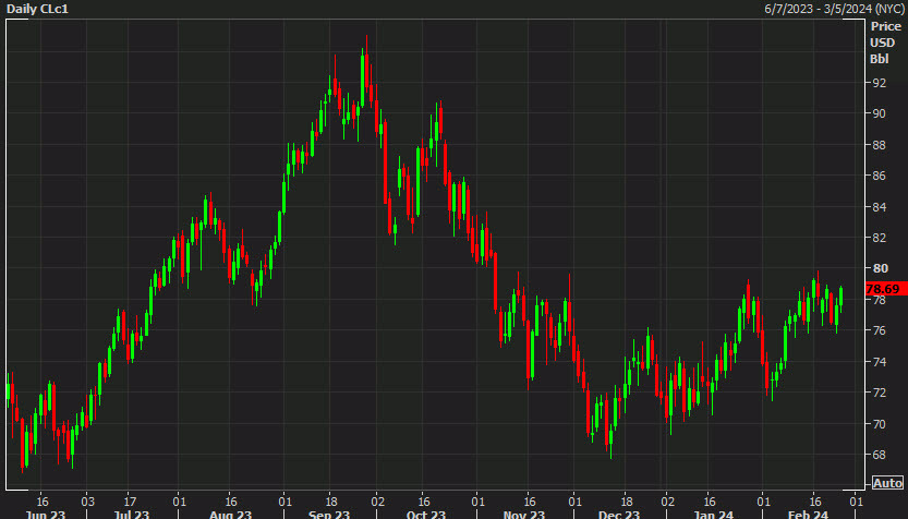 WTI daily d