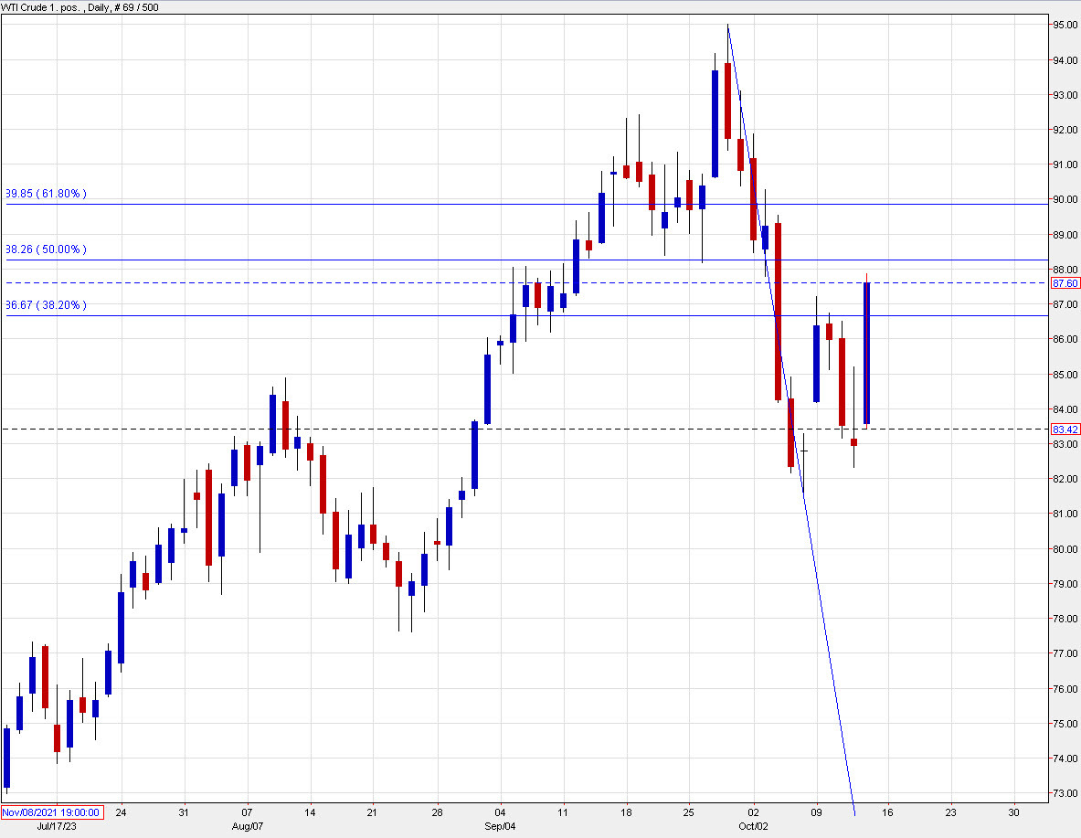 WTI daily fibs