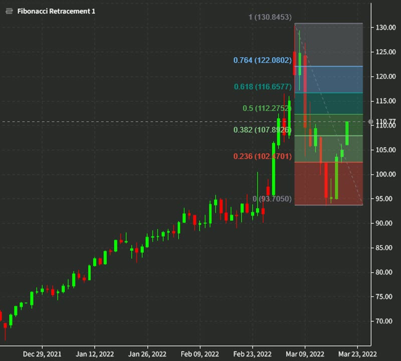 WTI daily technical analysis March 21