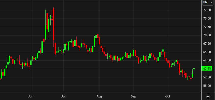 WTI daily