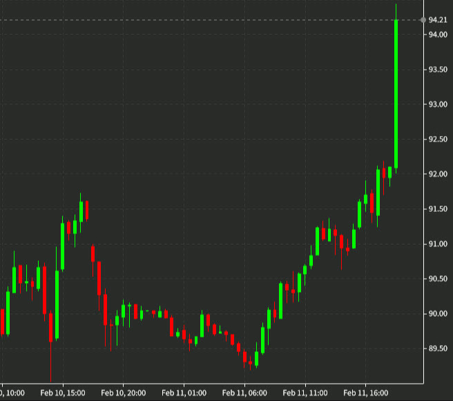 WTI daily