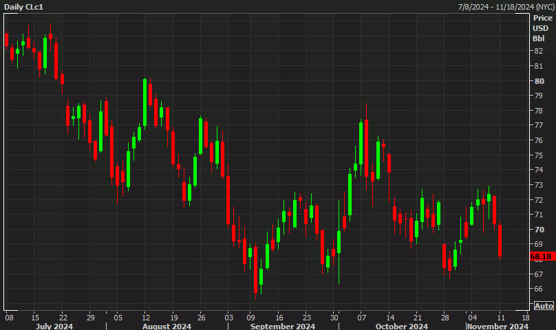 WTI daily
