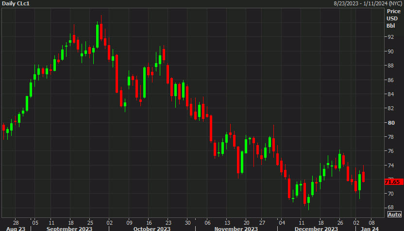 WTI daily
