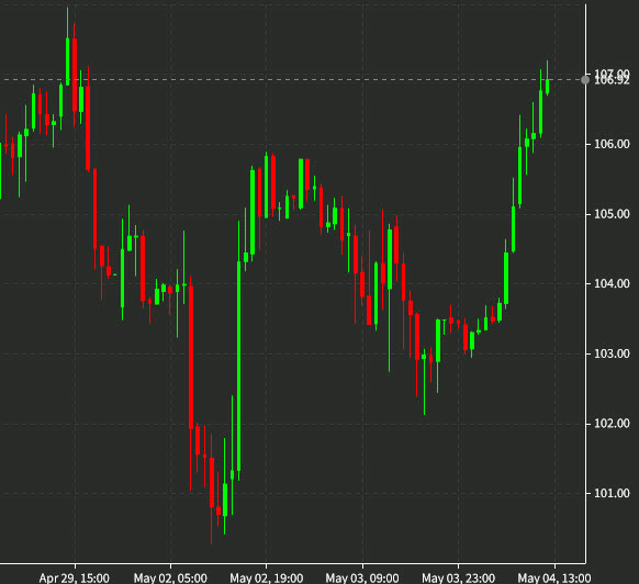 WTI daily