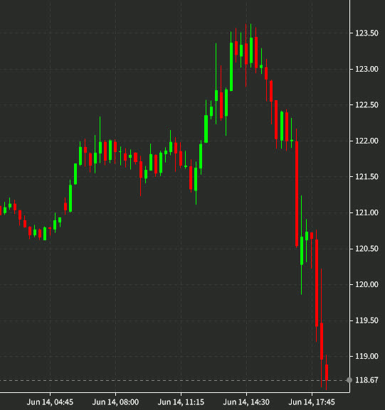 WTI daily