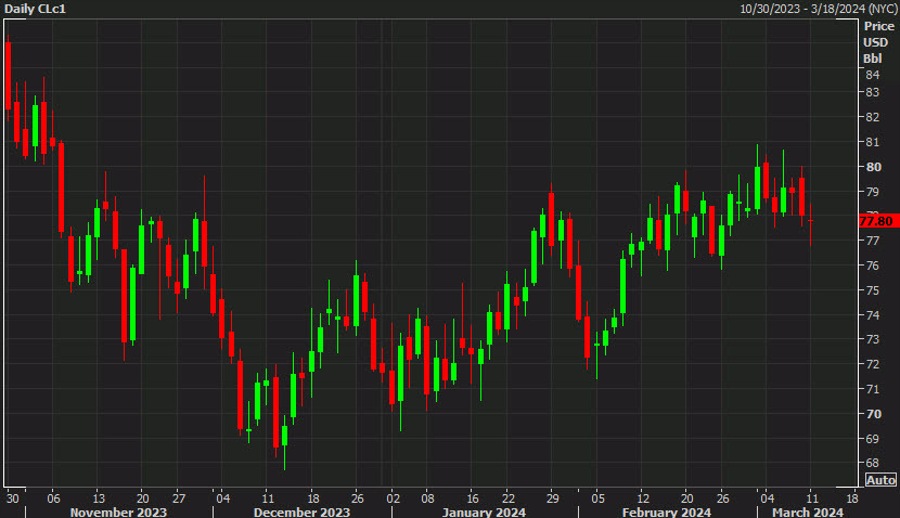WTI daily