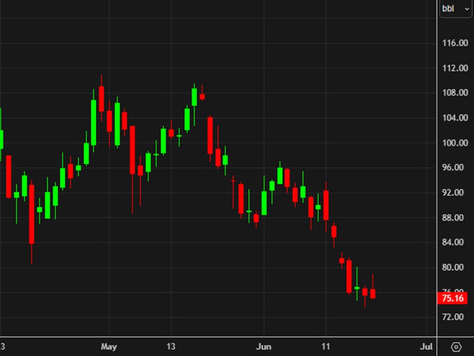 Oil reverses earlier gains, sinks below $75