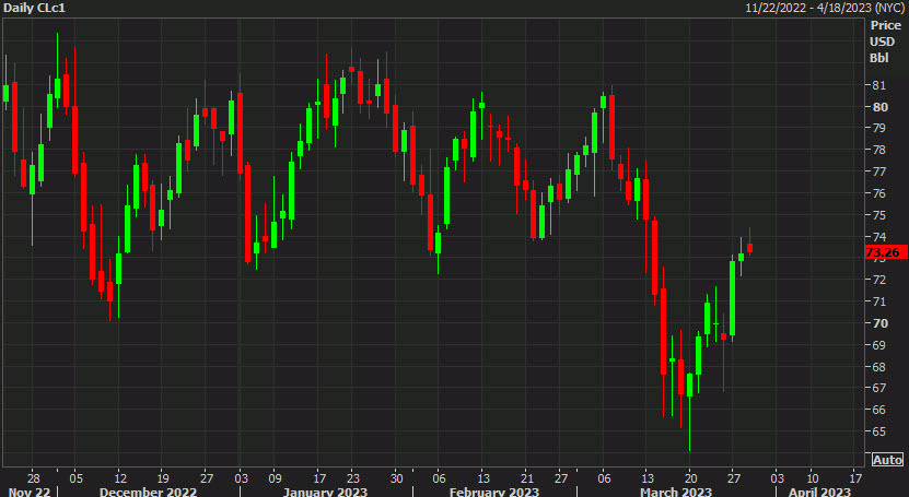 WTI daily