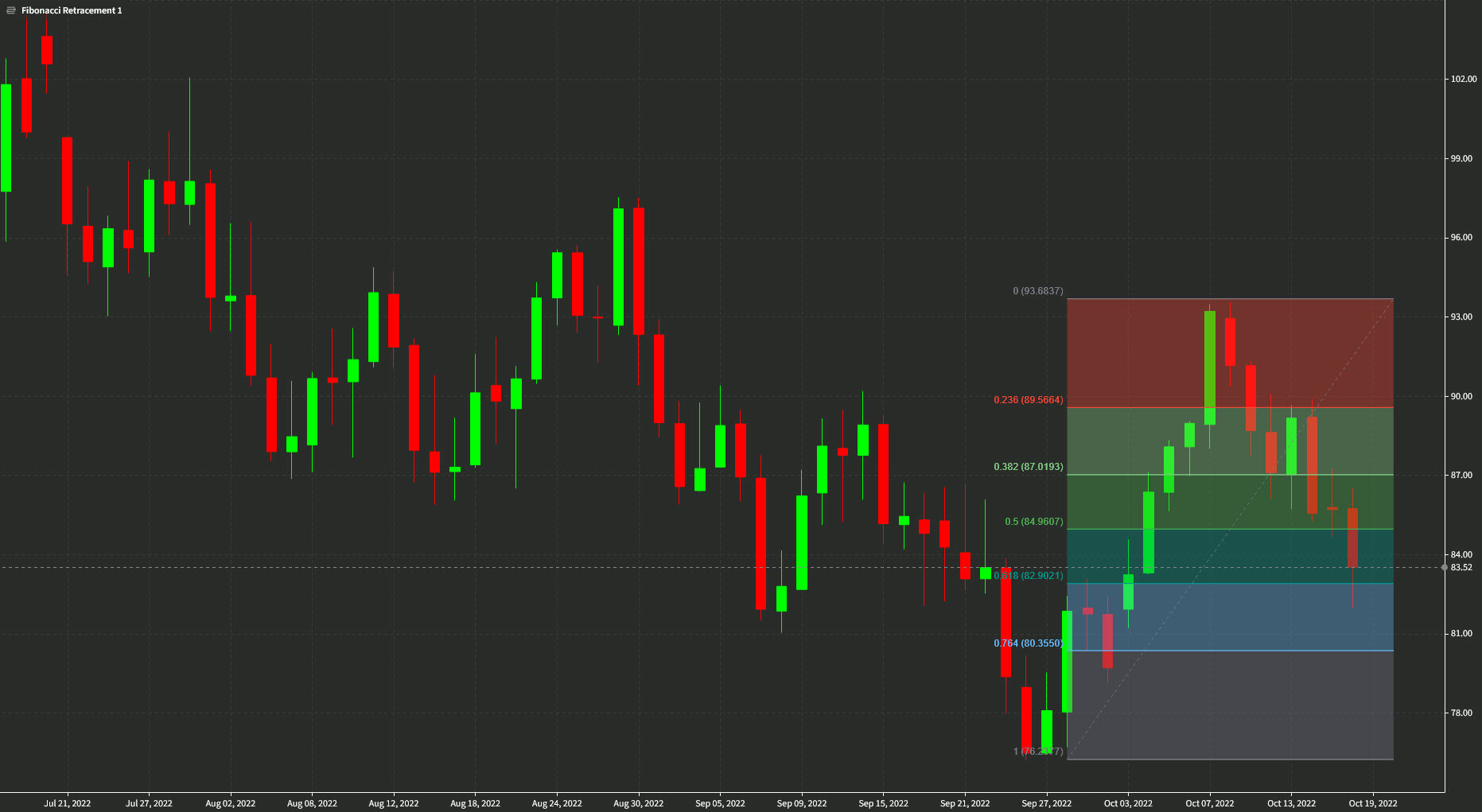 WTI daily