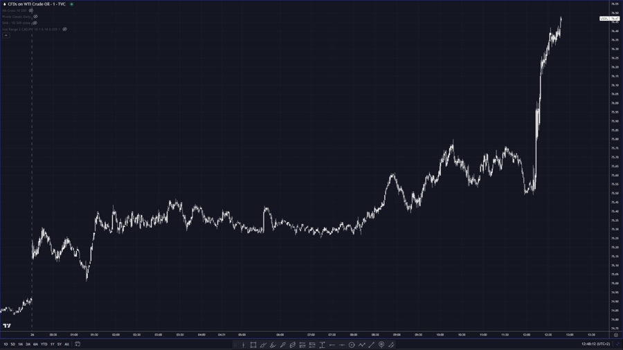 WTI extending on gains