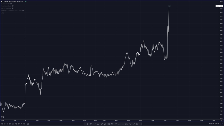 WTI extending on gains