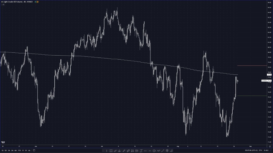 WTI futures trading close to $77 after yesterday