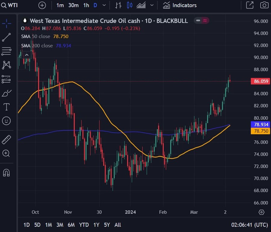 WTI golden cross 5 april 2024 2