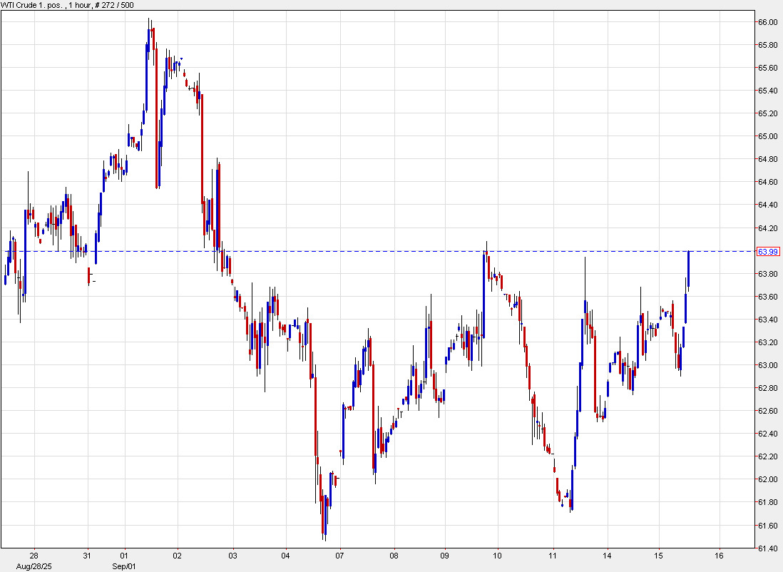 WTI hourly