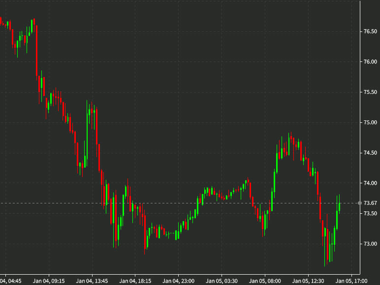 WTI intraday