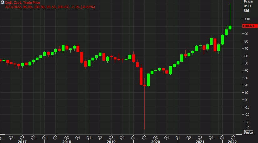 WTI monthly