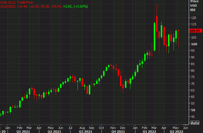 WTI weekly chart