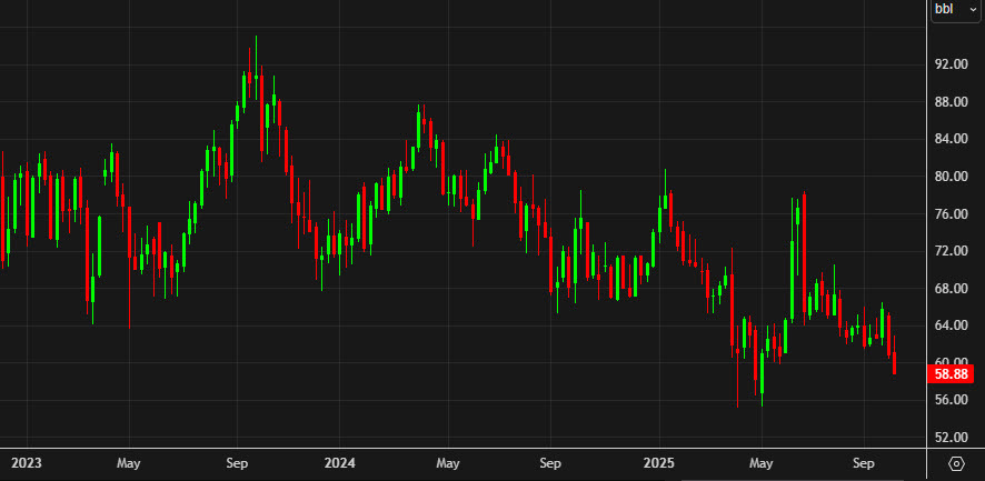 WTI weekly