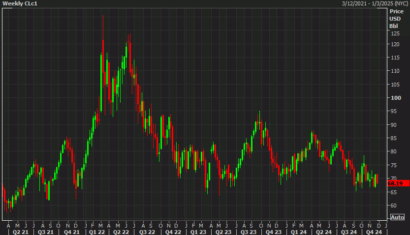 WTI weekly